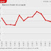 Istat: disoccupazione in crescita