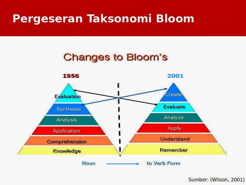 Taksonomi Bloom