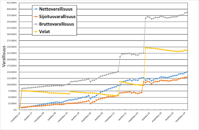 sinkOsinkoinsinööri - Varallisuuden kehittyminen 03-2024