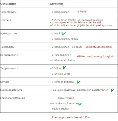 Riemun pisteet vs. shelttien ihanneprofiili