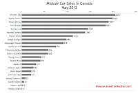 Canada Midsize car sales chart May 2012