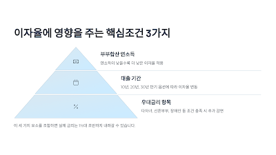 2025 생애최초주택자금대출 이자율에 영향을 주는 3가지를 요약한 이미지