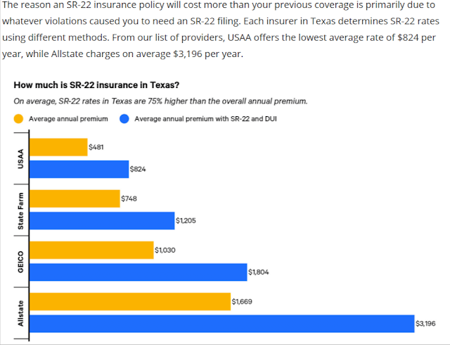 How much does sr22 insurance cost a month in Texas