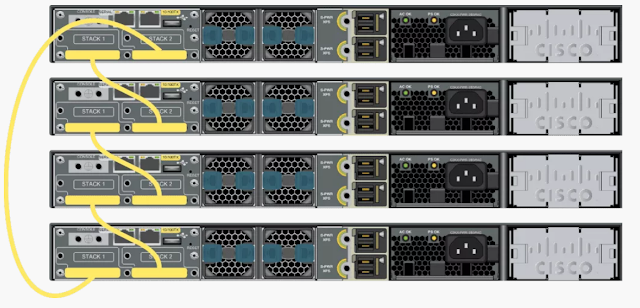 Cisco Stackwise Teknolojisi