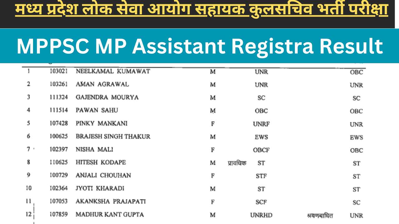 MPPSC Result 2024,MPPSC MP Assistant Registra Result:मध्यप्रदेश लोक सेवा आयोग कुलसचिव भर्ती परीक्षा रिजल्ट जारी
