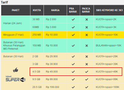 Paket Super Internet Indosat 4,5GB Hanya 49 Ribu Per Bulan