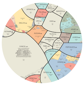 most commonly spoken languages