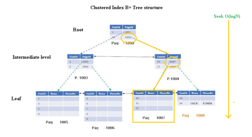 SQL Server B-Tree structure