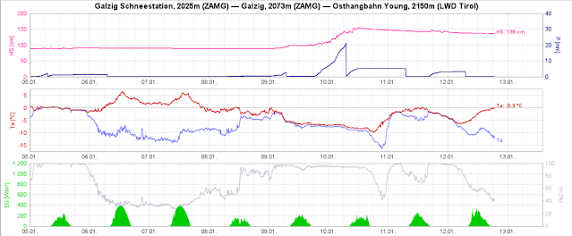 Galzig all'Arlberg, una delle stazioni meteo con più neve fresca. Si riconosce l'aumento marcato  dello spessore del manto nevoso tra il 9 e 10 gennaio, e soprattutto anche l'altalena delle temperature. Inoltre sono cadute ogni tanto precipitazioni, anche in forma di pioggia fino alla vetta del Galzig.