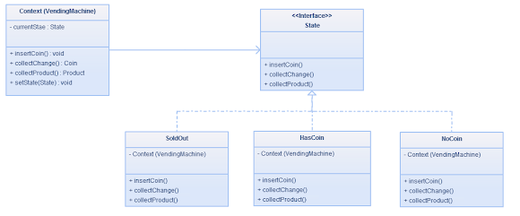 State Design Pattern Example - Vending Machine in Java