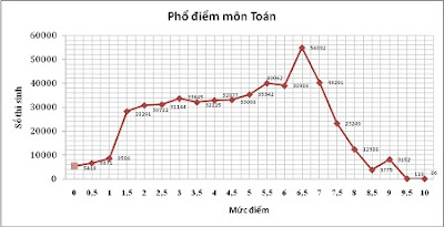 bo-gd-dt-cong-bo-pho-diem-thi-thpt-ket-qua-thi-cao-diem-san-se-tang1