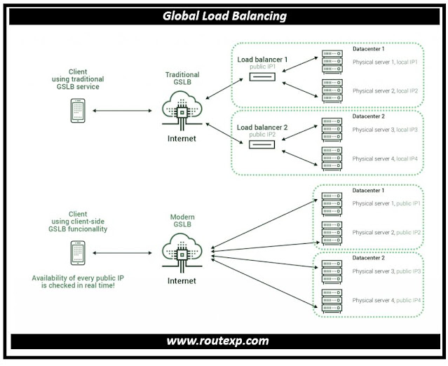 Global Load Balancing Explained: How It Works