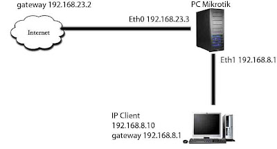 topologi router mikrotik