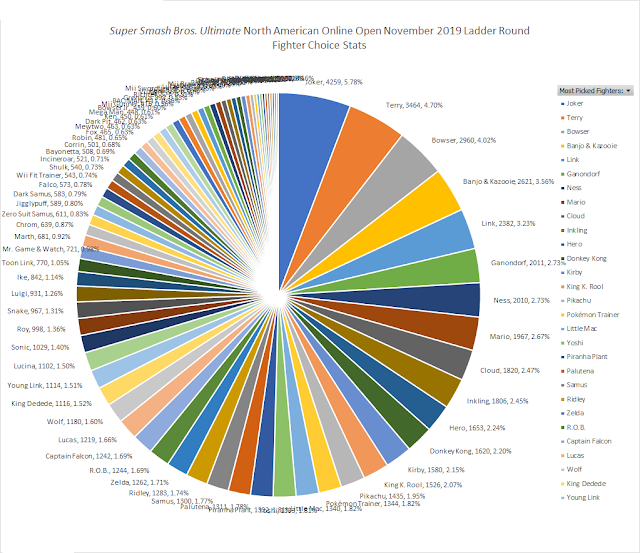 Super Smash Bros. Ultimate November 2019 version 6.0.0 Terry Joker popularity fighter usage stats picks