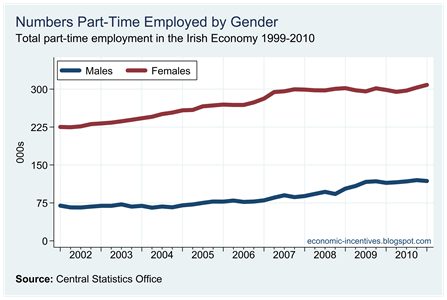 Part Time Employed by Gender