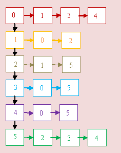 Lista de vértices