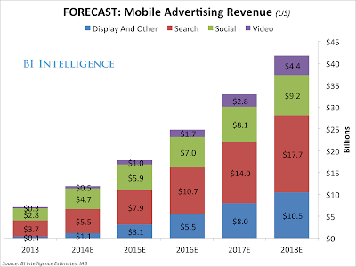 Crecimiento de la publicidad móvil