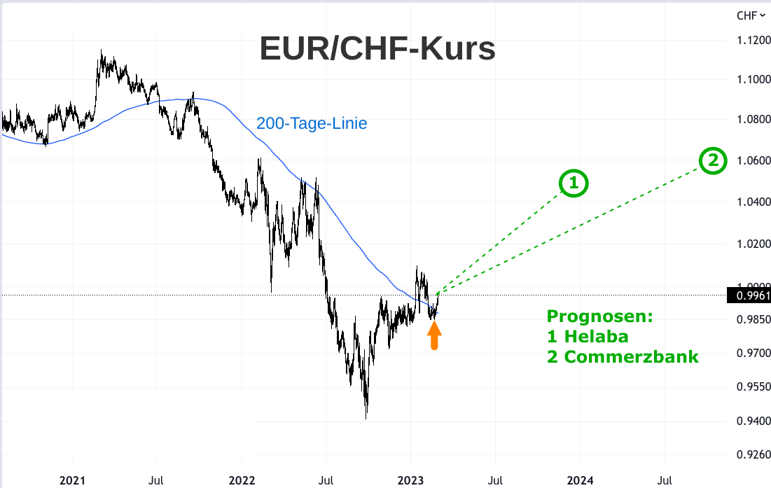 Linienchart EUR/CHF-Kurs Anstieg mit Prognosen 2024