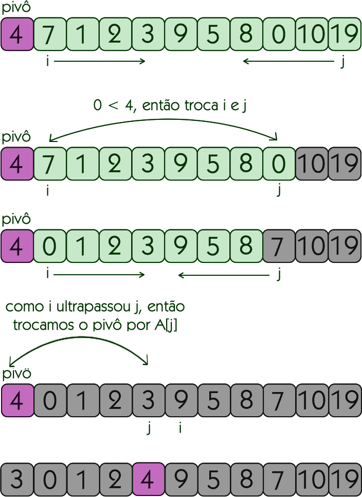 Primeira chamada recursiva do Quicksort