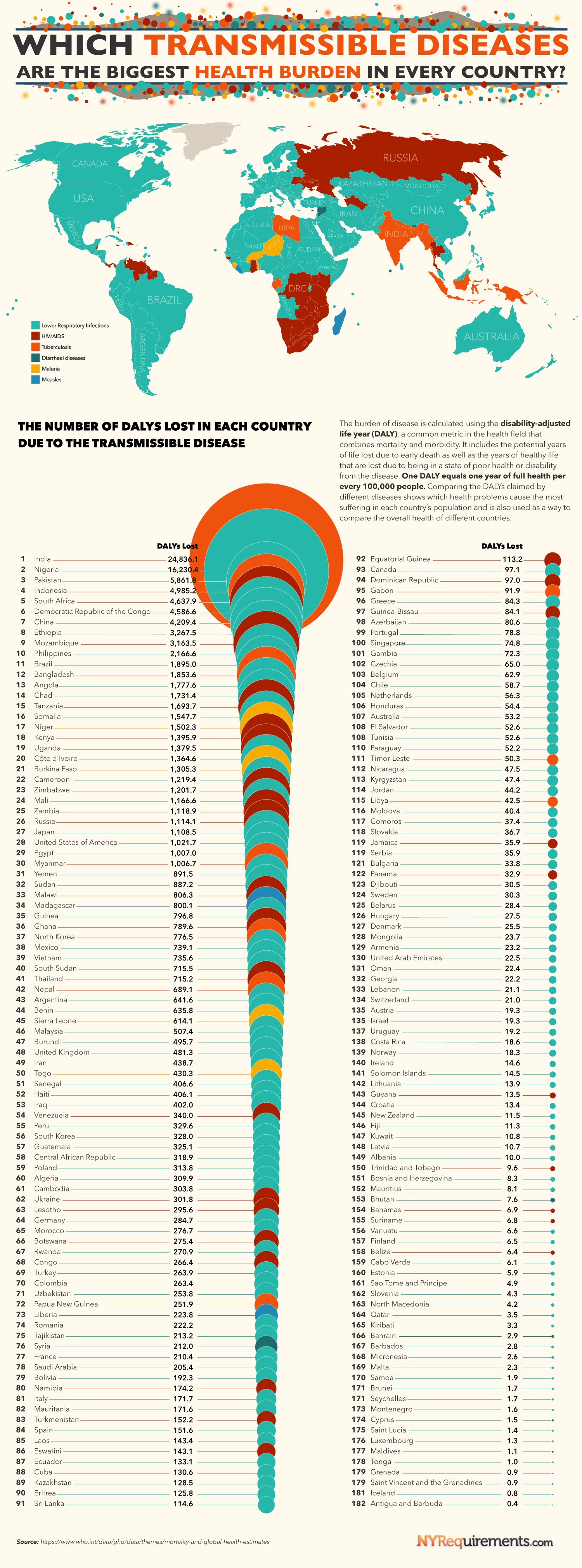 Which Transmissible Diseases are the Biggest Health Burden in Every Country? #Infographic