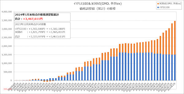 全体での価格調整額（累計）の推移