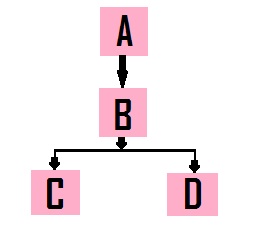 C#: INHERITANCES