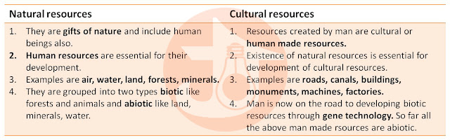 Natural and Cultural Resources - Textual Solution