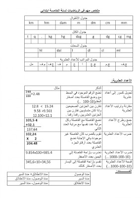 ملخص مهم في الرياضيات 