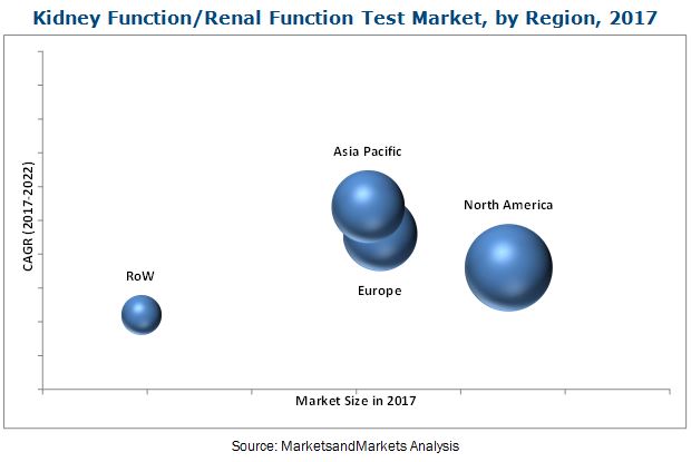 Kidney/Renal Function Test Market