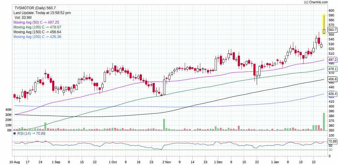 TVSMOTOR_INTRADAY STOCK FOR TODAY BY DHAVAL MALVANIA