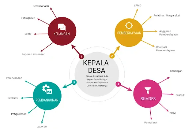 Mind Map Pelaksanaan Kegiatan Ekonomi Desa