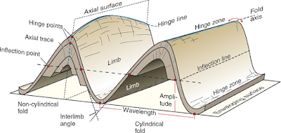 bagian-bagian lipatan dalam geologi