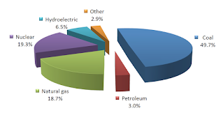 Source Of Energy -