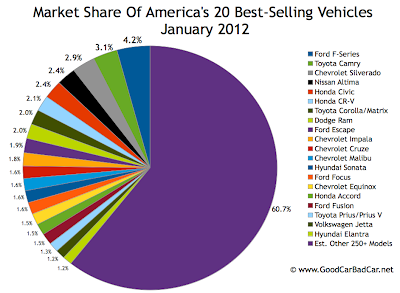 U.S. best selling vehicles market share chart January 2012