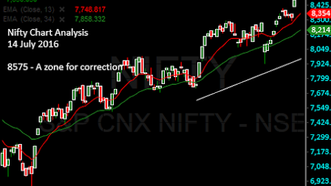 14 July 2016: Nifty Elliott wave analysis: Are we close to get a reversal? If yes, then it is a reaction at 8575!!!