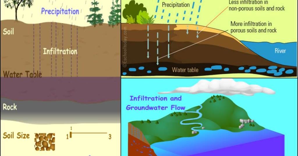 Pengertian Infiltrasi Menurut Hidrologi