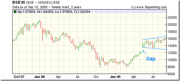 Sensex gap2_Sep1009