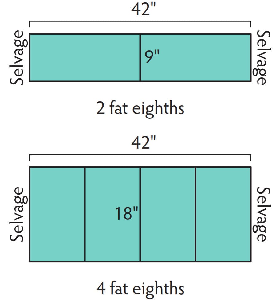 Fat eighth is a piece of fabric cut about 9" x 21" or 11" x 18". Quilt Glossary