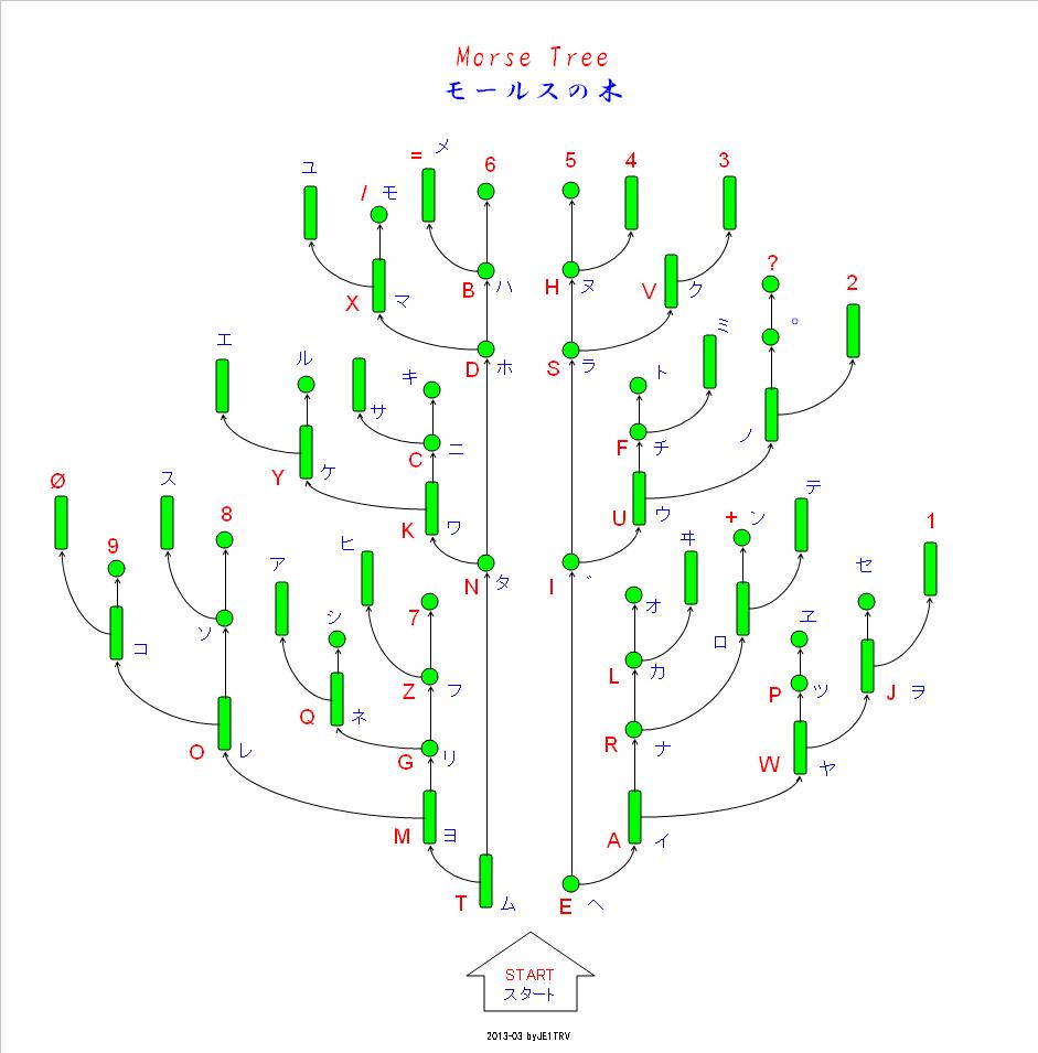 Morse Code Tree Diagram Pdf Morse Code Graph ~ Elsavadorla
