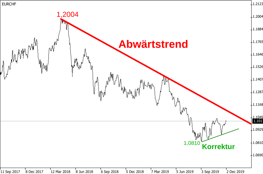 Der Abwärtstrend des EUR/CHF-Kurses ist trotz leichter Korrektur allgegenwärtig