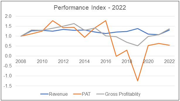 New Toyo Performance Index