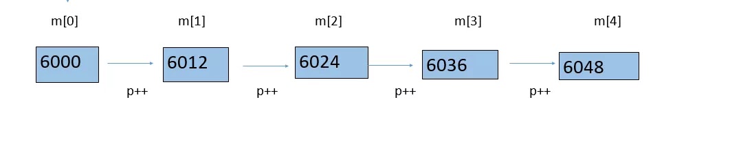 array-pointer-structure-c