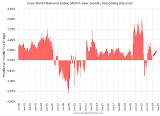 Case-Shiller MoM House Prices