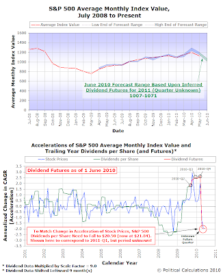 S&P 500 Average Monthly Index Value, July 2008-June 2010, Forecast vs Actual and Accelerations of S&P 500 Average Monthly Index Value and Trailing Year Dividends per Share, January 2001 through May 2010 with Dividend Futures Data through December 2010, as of 1 June 2010