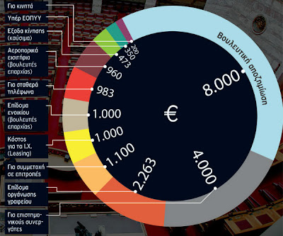 20.000€ ο πραγματικός μισθός του βουλευτή!