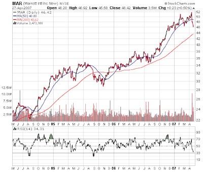 Marriott stock chart April 27, 2007