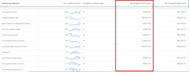 maximize clicks akan fokus pada nilai min bid. Sehingga ads anda bisa tampil dengan biaya per click yang paling rendah.