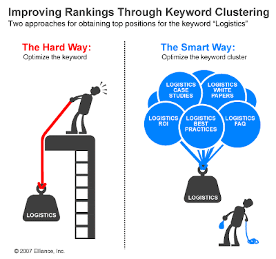 SEO - Importance of Keyword Clustering