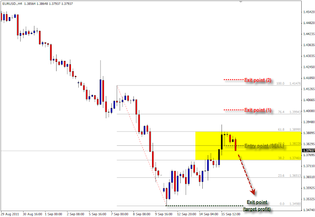 Strategi Sell dengan Fibonacci