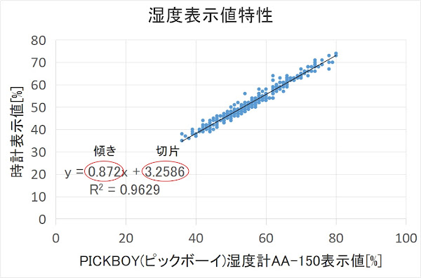 PICKBOY(ピックボーイ)湿度計AA-150の湿度表示値補正のためのグラフ